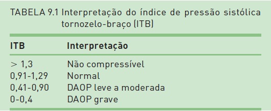 índice tornozelo-braquial